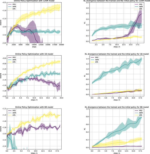 Figure 1 for Fine-Tuning Language Models with Advantage-Induced Policy Alignment