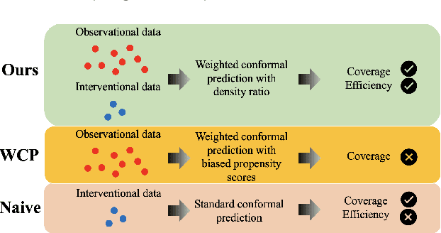 Figure 1 for Conformal Counterfactual Inference under Hidden Confounding