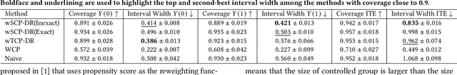 Figure 4 for Conformal Counterfactual Inference under Hidden Confounding