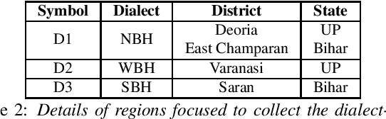 Figure 2 for Model Adaptation for ASR in low-resource Indian Languages