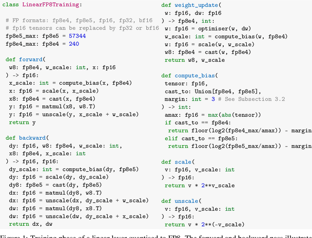 Figure 1 for Training and inference of large language models using 8-bit floating point