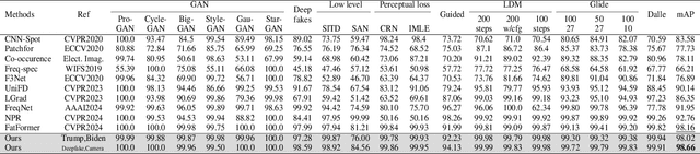 Figure 2 for C2P-CLIP: Injecting Category Common Prompt in CLIP to Enhance Generalization in Deepfake Detection