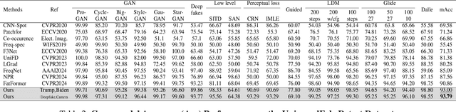 Figure 4 for C2P-CLIP: Injecting Category Common Prompt in CLIP to Enhance Generalization in Deepfake Detection