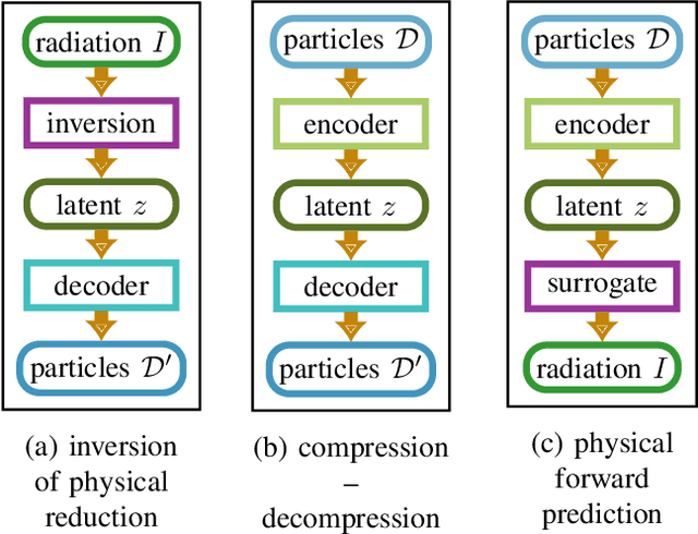 Figure 2 for The Artificial Scientist -- in-transit Machine Learning of Plasma Simulations