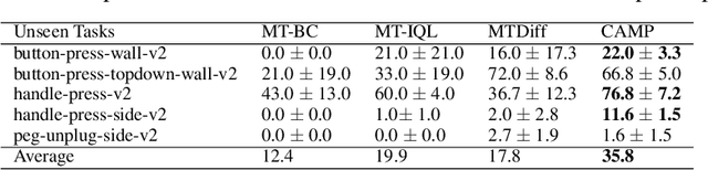 Figure 4 for Regularized Conditional Diffusion Model for Multi-Task Preference Alignment
