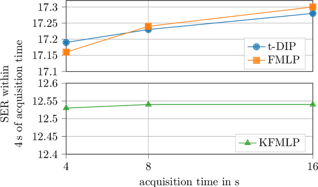 Figure 3 for Implicit Neural Networks with Fourier-Feature Inputs for Free-breathing Cardiac MRI Reconstruction