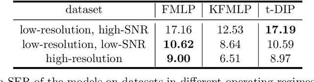 Figure 2 for Implicit Neural Networks with Fourier-Feature Inputs for Free-breathing Cardiac MRI Reconstruction