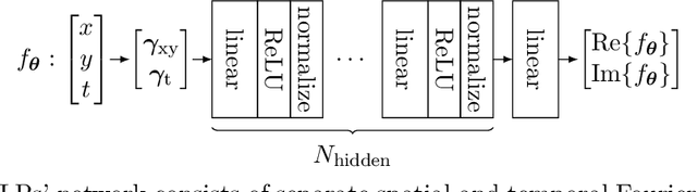 Figure 1 for Implicit Neural Networks with Fourier-Feature Inputs for Free-breathing Cardiac MRI Reconstruction