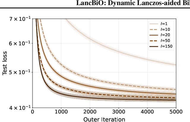 Figure 1 for LancBiO: dynamic Lanczos-aided bilevel optimization via Krylov subspace