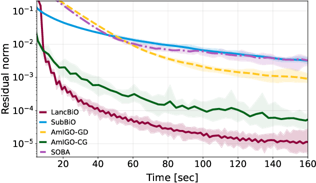 Figure 3 for LancBiO: dynamic Lanczos-aided bilevel optimization via Krylov subspace