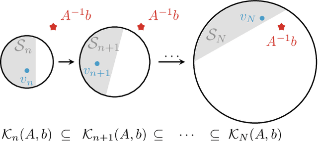 Figure 4 for LancBiO: dynamic Lanczos-aided bilevel optimization via Krylov subspace