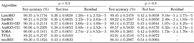 Figure 2 for LancBiO: dynamic Lanczos-aided bilevel optimization via Krylov subspace