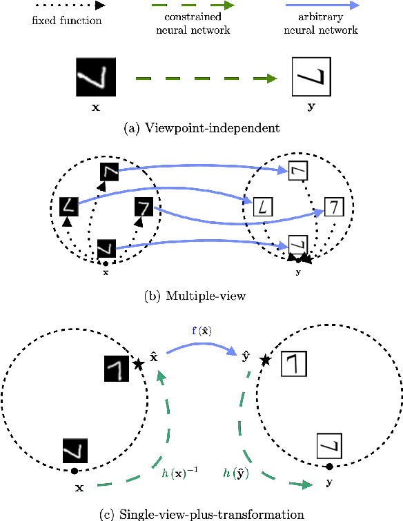 Figure 1 for Equivariance with Learned Canonicalization Functions