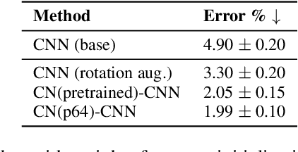 Figure 4 for Equivariance with Learned Canonicalization Functions