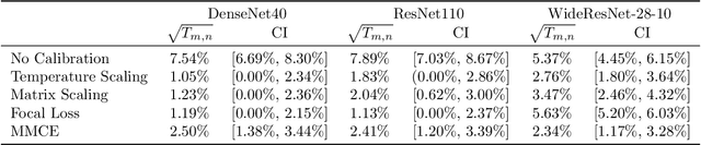 Figure 2 for A Confidence Interval for the $\ell_2$ Expected Calibration Error