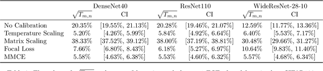 Figure 4 for A Confidence Interval for the $\ell_2$ Expected Calibration Error