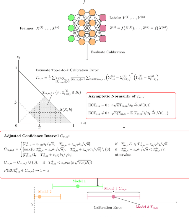 Figure 1 for A Confidence Interval for the $\ell_2$ Expected Calibration Error