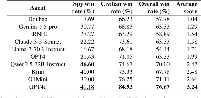 Figure 4 for WiS Platform: Enhancing Evaluation of LLM-Based Multi-Agent Systems Through Game-Based Analysis