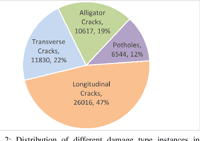 Figure 2 for Crowdsensing-based Road Damage Detection Challenge (CRDDC-2022)