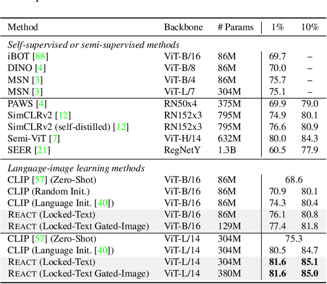 Figure 4 for Learning Customized Visual Models with Retrieval-Augmented Knowledge