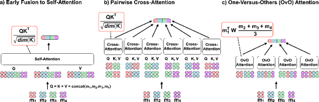 Figure 1 for One-Versus-Others Attention: Scalable Multimodal Integration