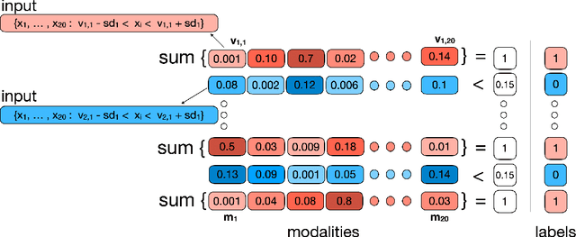 Figure 3 for One-Versus-Others Attention: Scalable Multimodal Integration