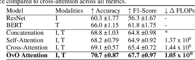 Figure 4 for One-Versus-Others Attention: Scalable Multimodal Integration