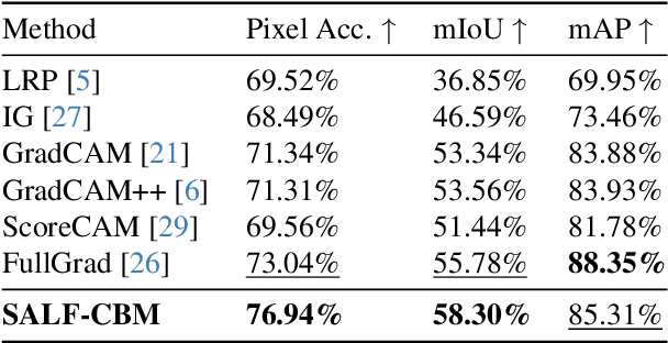 Figure 3 for Show and Tell: Visually Explainable Deep Neural Nets via Spatially-Aware Concept Bottleneck Models