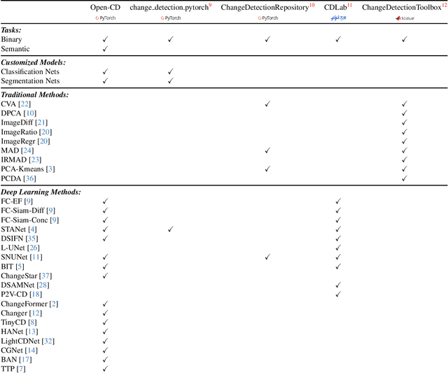 Figure 1 for Open-CD: A Comprehensive Toolbox for Change Detection