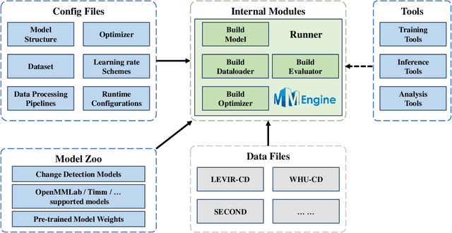 Figure 2 for Open-CD: A Comprehensive Toolbox for Change Detection