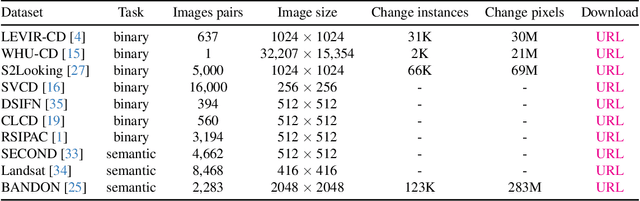 Figure 3 for Open-CD: A Comprehensive Toolbox for Change Detection