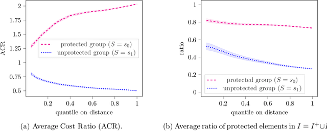 Figure 2 for Equality of Effort via Algorithmic Recourse