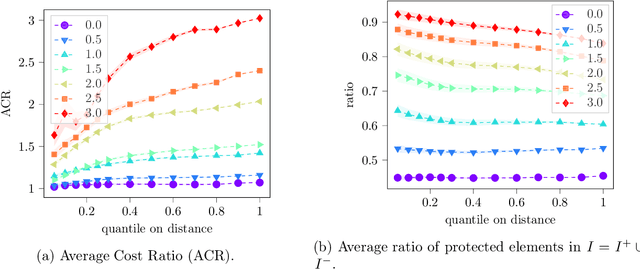 Figure 3 for Equality of Effort via Algorithmic Recourse