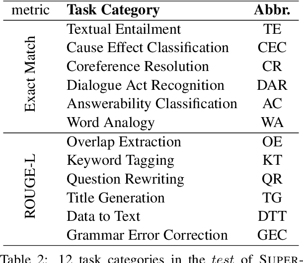 Figure 2 for Robustness of Learning from Task Instructions