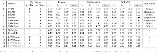 Figure 2 for Is Ego Status All You Need for Open-Loop End-to-End Autonomous Driving?