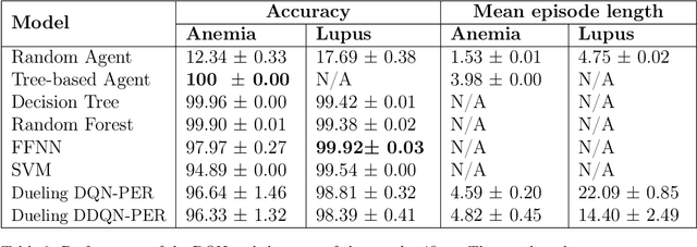 Figure 3 for Deep Reinforcement Learning for Personalized Diagnostic Decision Pathways Using Electronic Health Records: A Comparative Study on Anemia and Systemic Lupus Erythematosus