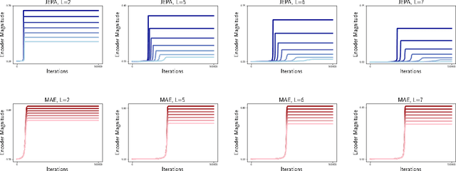 Figure 4 for How JEPA Avoids Noisy Features: The Implicit Bias of Deep Linear Self Distillation Networks