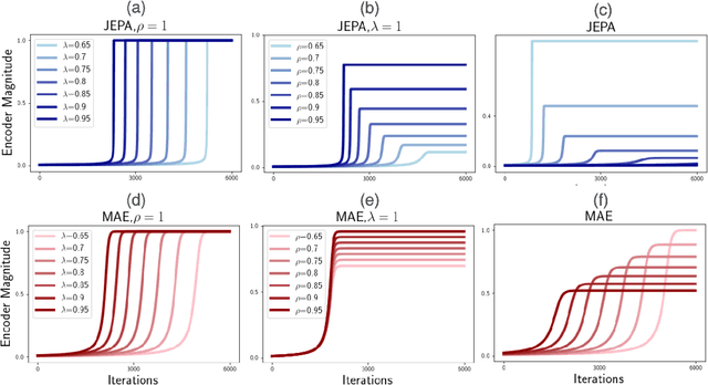 Figure 2 for How JEPA Avoids Noisy Features: The Implicit Bias of Deep Linear Self Distillation Networks