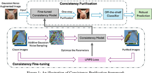 Figure 1 for Consistency Purification: Effective and Efficient Diffusion Purification towards Certified Robustness