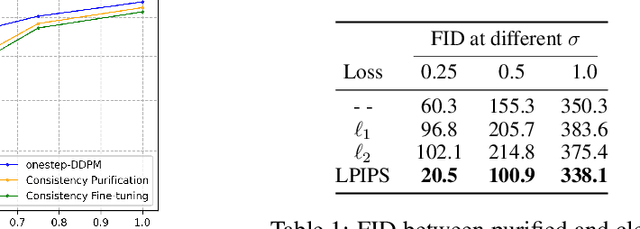 Figure 2 for Consistency Purification: Effective and Efficient Diffusion Purification towards Certified Robustness