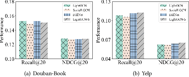 Figure 1 for Graph Bottlenecked Social Recommendation