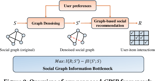 Figure 3 for Graph Bottlenecked Social Recommendation