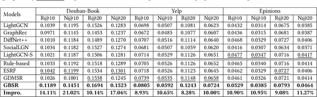 Figure 4 for Graph Bottlenecked Social Recommendation