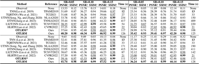 Figure 1 for OTLRM: Orthogonal Learning-based Low-Rank Metric for Multi-Dimensional Inverse Problems