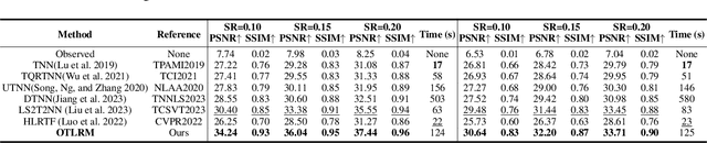 Figure 3 for OTLRM: Orthogonal Learning-based Low-Rank Metric for Multi-Dimensional Inverse Problems