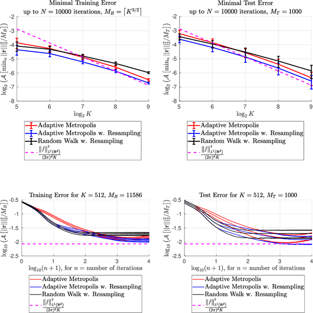 Figure 2 for Adaptive Random Fourier Features Training Stabilized By Resampling With Applications in Image Regression