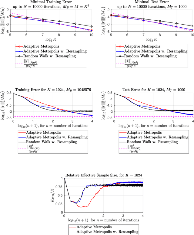 Figure 4 for Adaptive Random Fourier Features Training Stabilized By Resampling With Applications in Image Regression