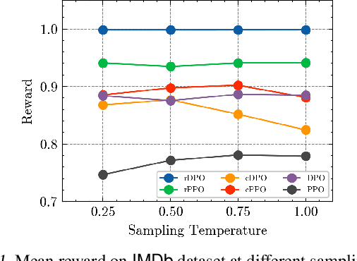 Figure 2 for Provably Robust DPO: Aligning Language Models with Noisy Feedback