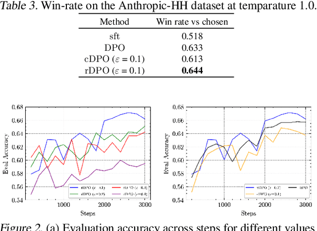 Figure 3 for Provably Robust DPO: Aligning Language Models with Noisy Feedback