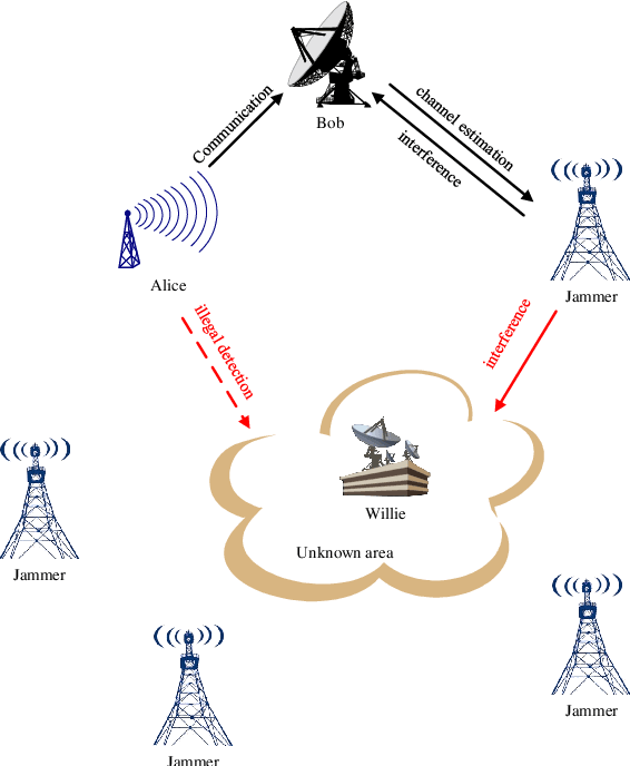 Figure 1 for Design of Artificial Interference Signals for Covert Communication Aided by Multiple Friendly Nodes